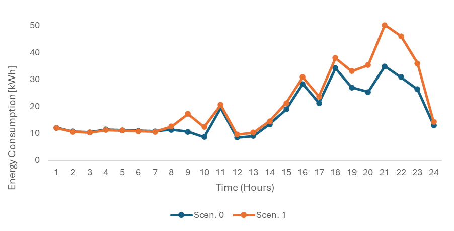 Comparison of the demand curve of the actual building and the reference building