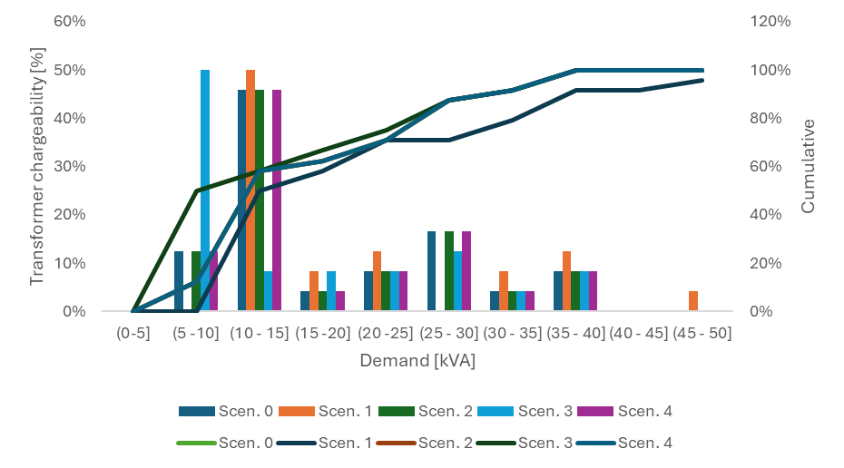 Transformer chargeability analysis