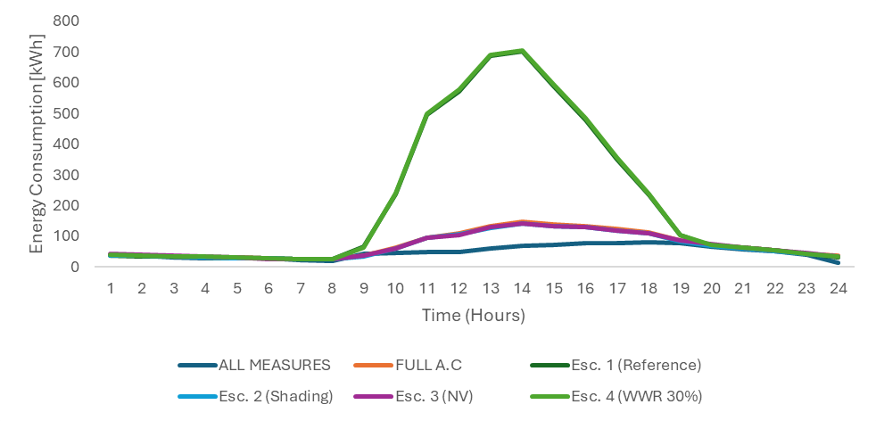The energy demand curve for different simulation scenarios considering the continuous presence of air conditioning