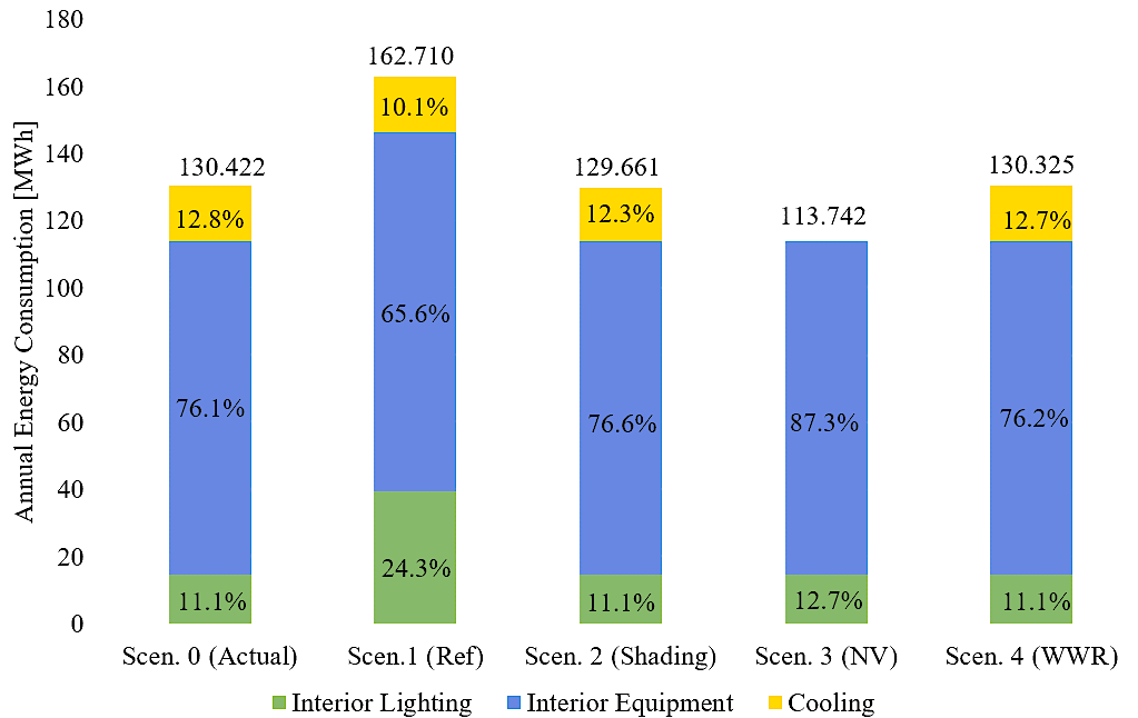 Annual energy consumption of the different simulation scenarios