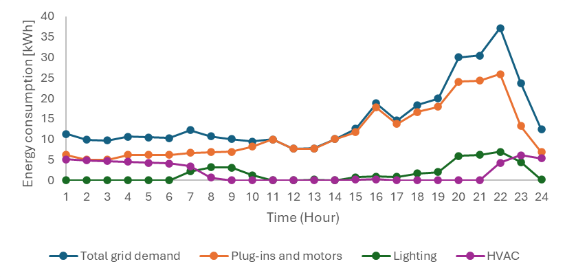 The hourly curve of the energy demanded the actual scenario