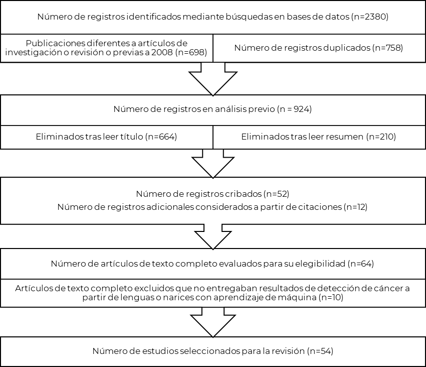Diagrama de flujo PRISMA en cuatro niveles