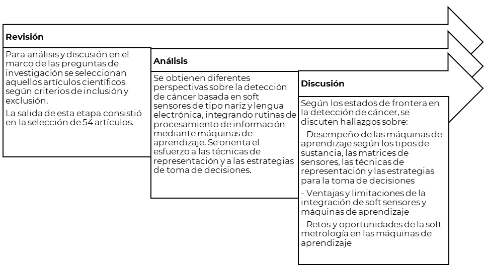 Etapas de la metrolog�a