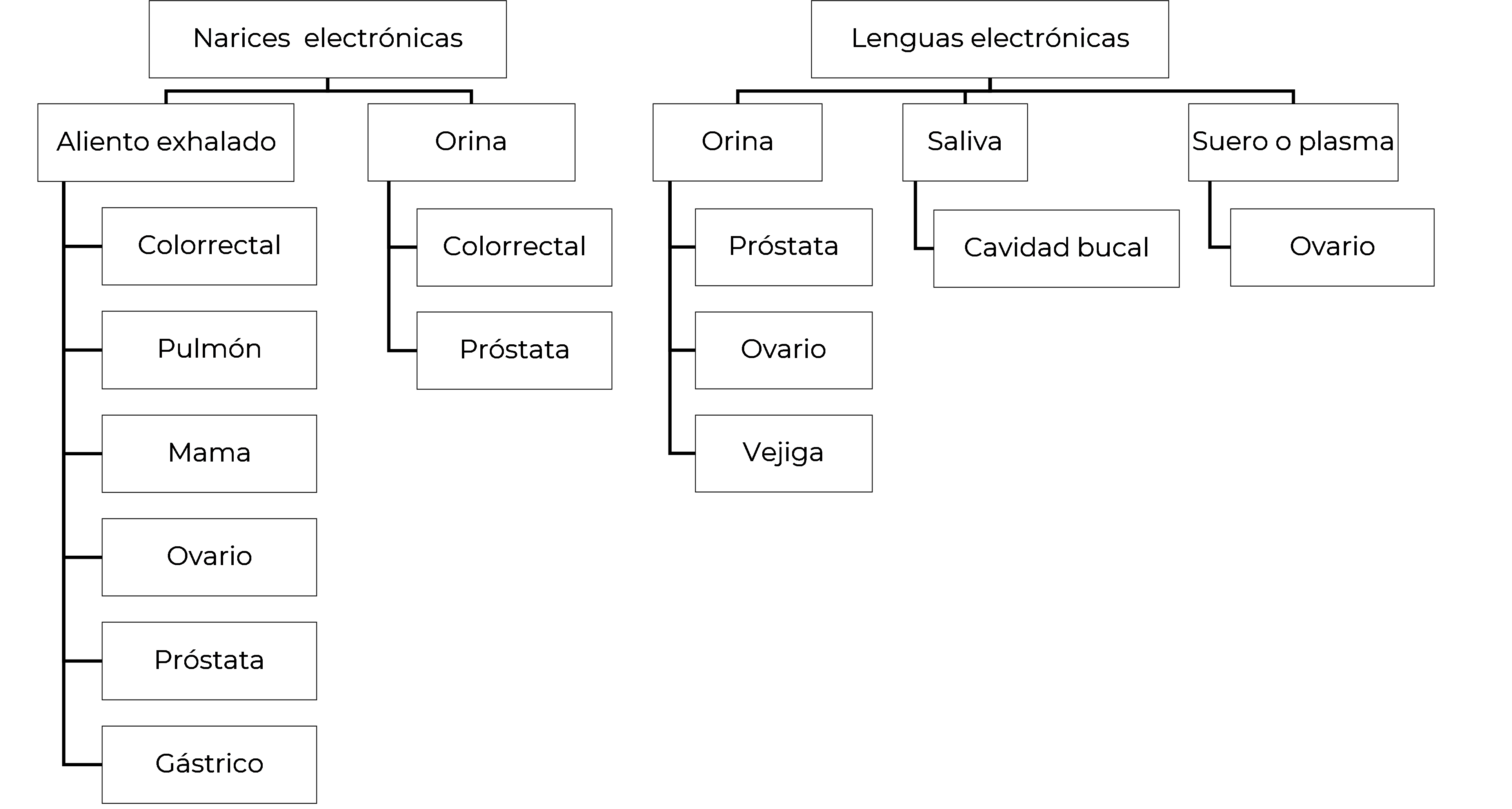 Uso de nariz y lengua electr�nica seg�n sustancia analizada y tipo de c�ncer