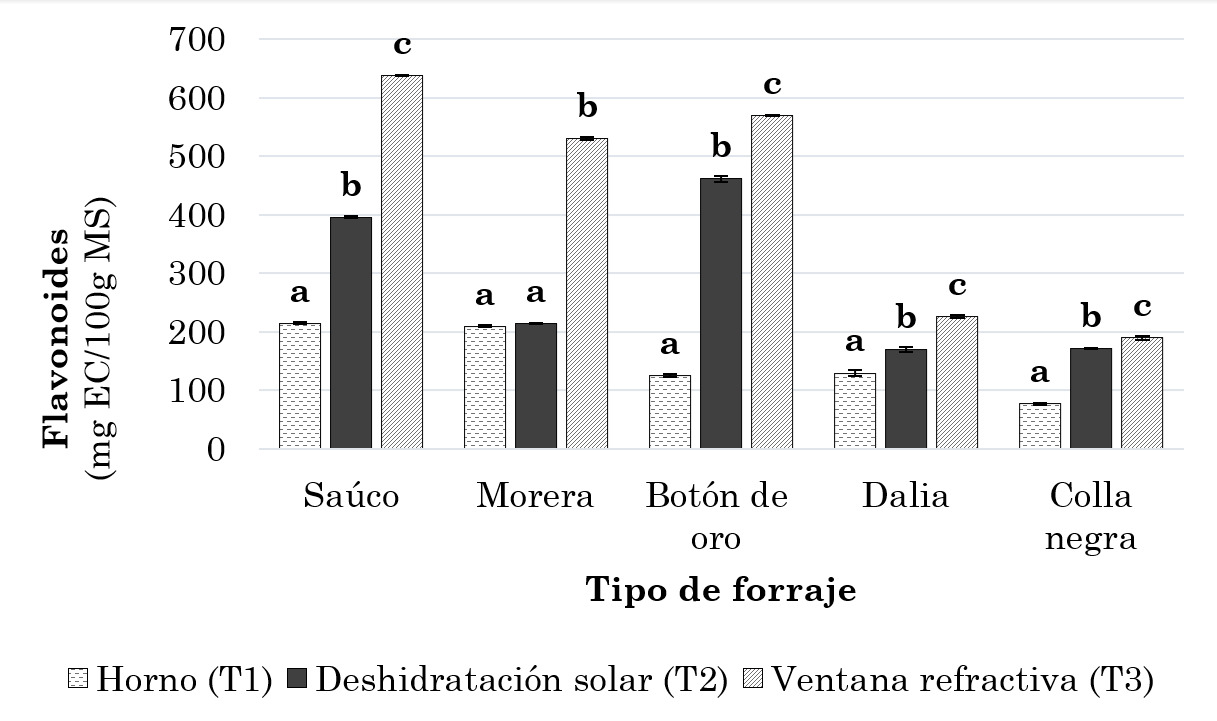  Contenido de flavonoides de los forrajes sometidos a diferentes tipos de secado