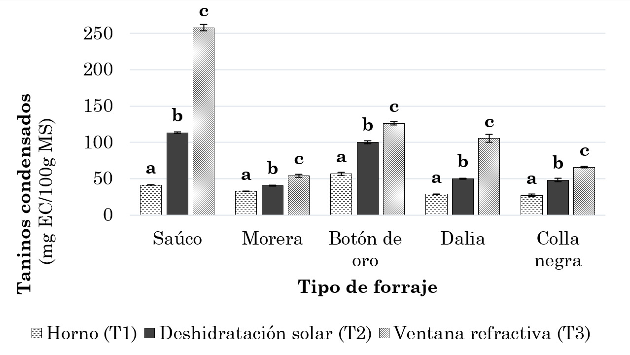  Contenido de taninos condensados de los forrajes sometidos a diferentes tipos de secado 