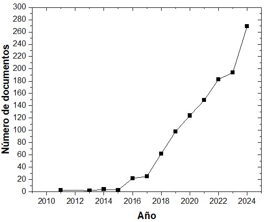 Tendencia de documentos publicados anualmente en la base de datos Scopus. Ecuaci�n de b�squeda utilizada: &ldquo;3D&rdquo; AND &ldquo;concrete&rdquo; AND &ldquo;printing&rdquo; OR &ldquo;printed&rdquo; AND &ldquo;additives&rdquo; OR &ldquo;modifiers&rdquo;