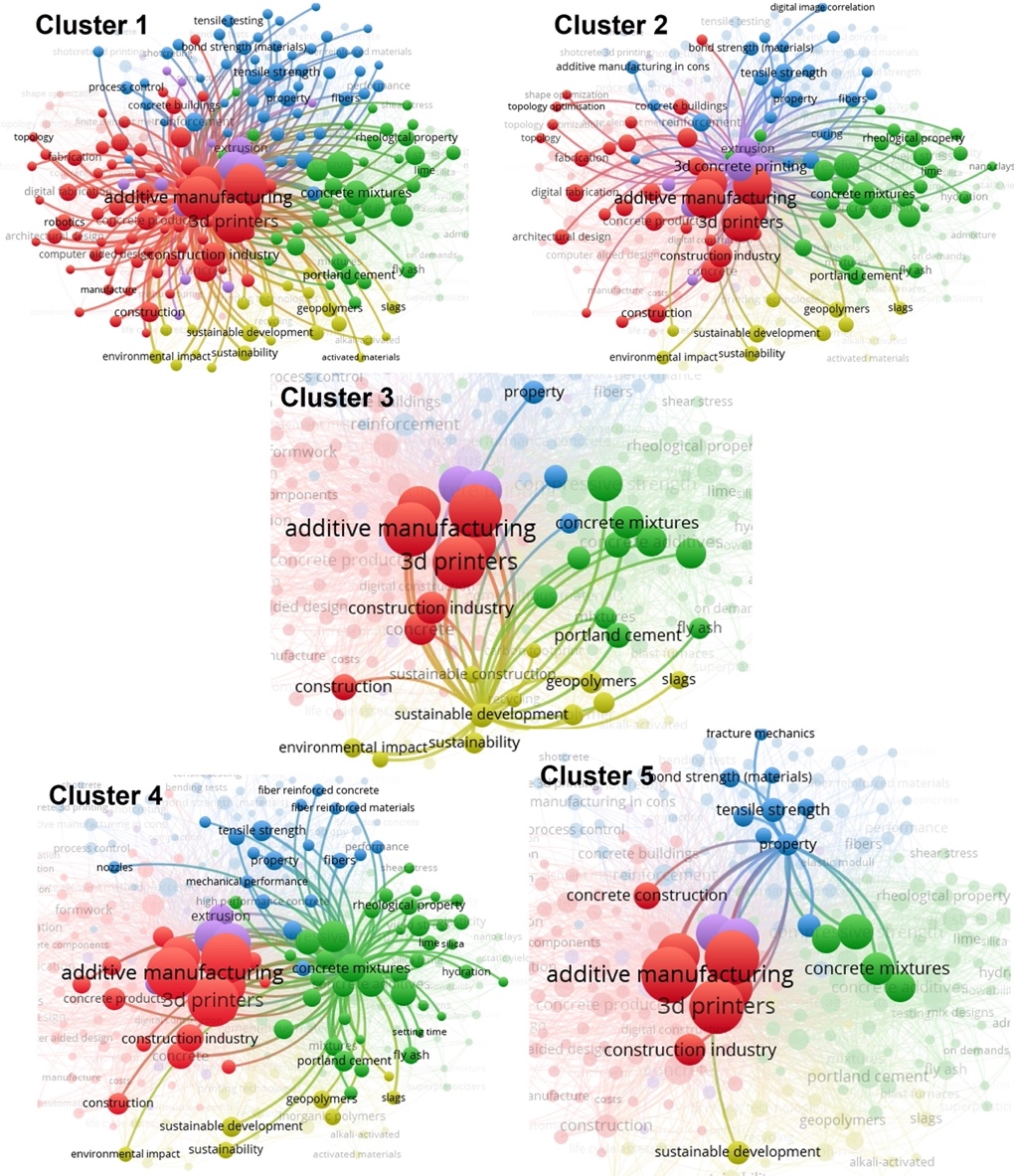 Principales cl�steres encontrados en el an�lisis de co-ocurrencias realizado en el software VOSviewer a partir de los datos obtenidos en Scopus. Ecuaci�n de b�squeda utilizada: &ldquo;3D&rdquo; AND &ldquo;concrete&rdquo; AND &ldquo;printing&rdquo; OR &ldquo;printed&rdquo; AND &ldquo;additives&rdquo; OR &ldquo;modifiers&rdquo;