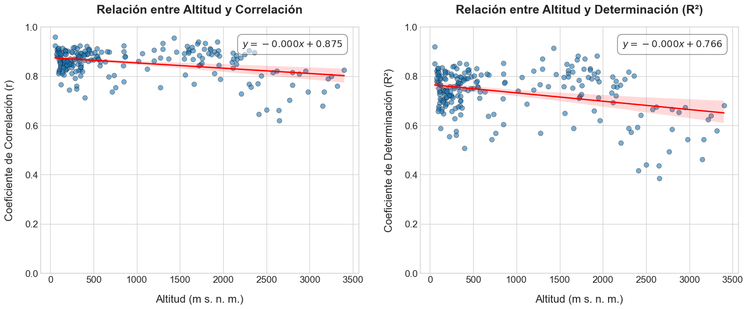  Gr�ficos de dispersi�n de m�tricas de coeficientes de correlaci�n de Spearman y determinaci�n respecto a la altitud. a) Relaci�n entre altitud y correlaci�n y b) Relaci�n entre altitud y determinaci�n (R2) 