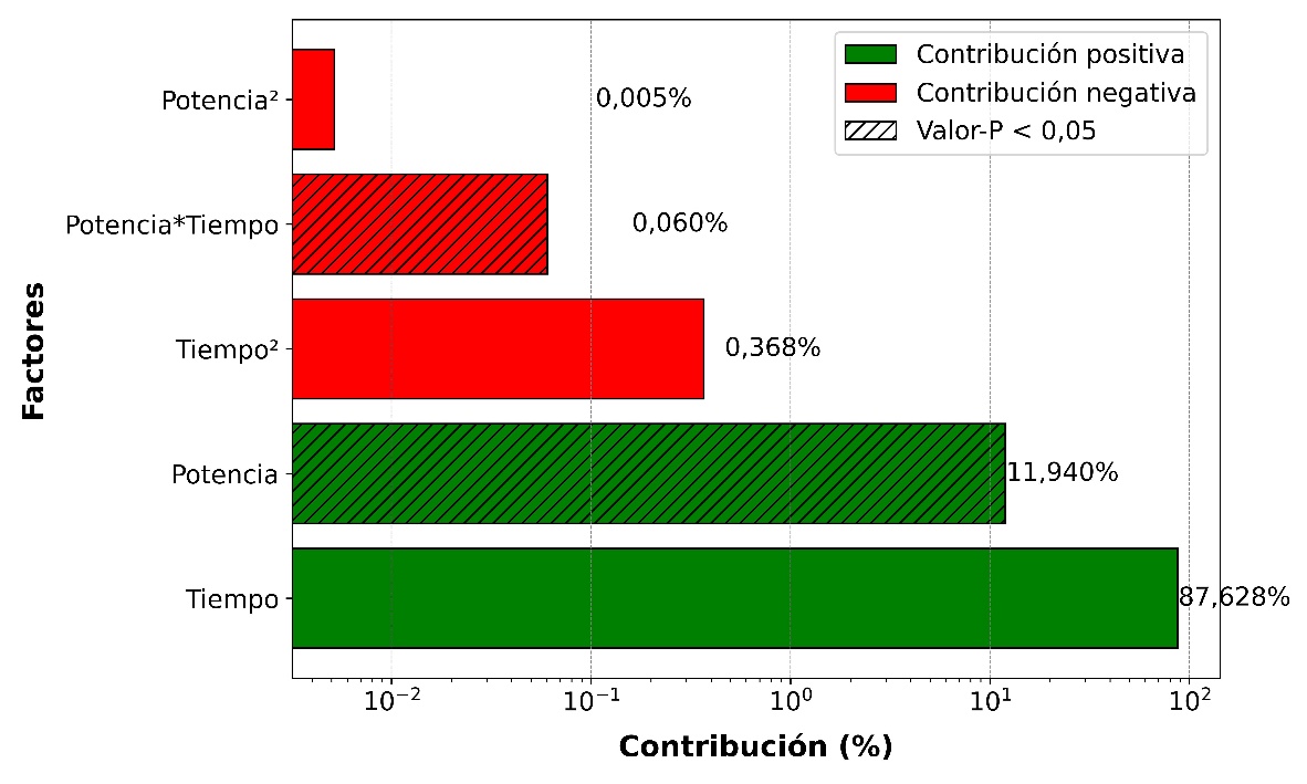  Diagrama de Pareto para Miristicina. Los par�metros significativos en el modelo se indican por sus barras sombreadas 