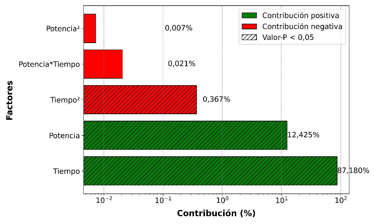  Diagrama de Pareto para alfa-bisabolol. Los par�metros significativos en el modelo se indican por sus barras sombreadas 