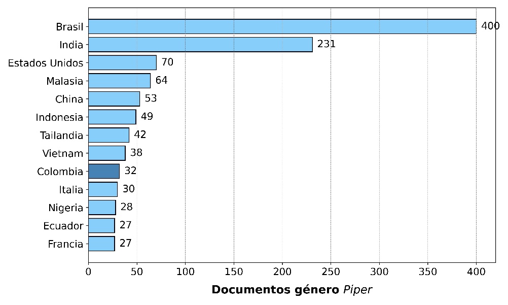 Reportes de investigaciones realizadas en el g�nero Piper