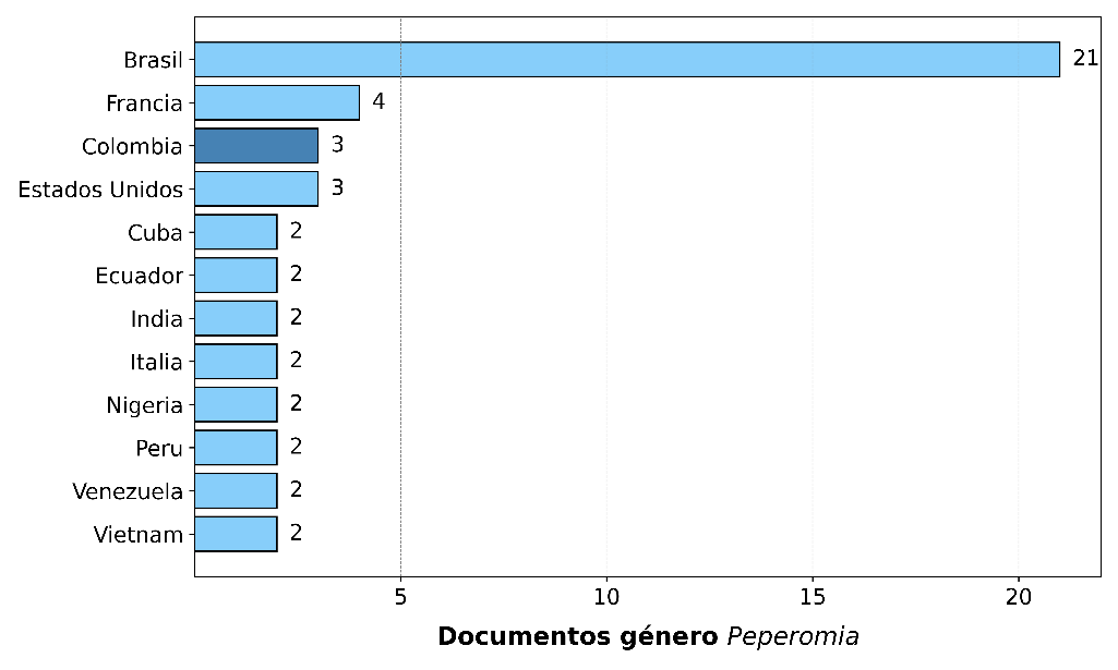 Reportes de investigaciones realizadas en el g�nero Peperomia