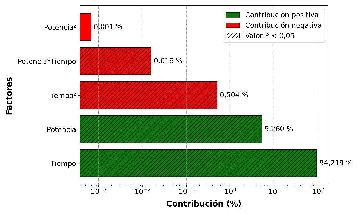  Diagrama de Pareto para los par�metros del modelo. Los par�metros significativos en el modelo se indican por sus barras sombreadas