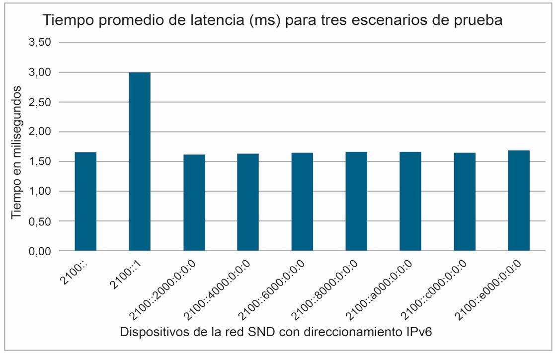 Prueba de env�o de paquetes de dispositivo de la red SDN. Tiempo promedio de latencia (ms) para tres escenarios de prueba