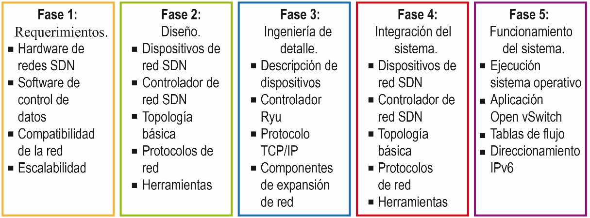 Estructura de la metodolog�a Top Down