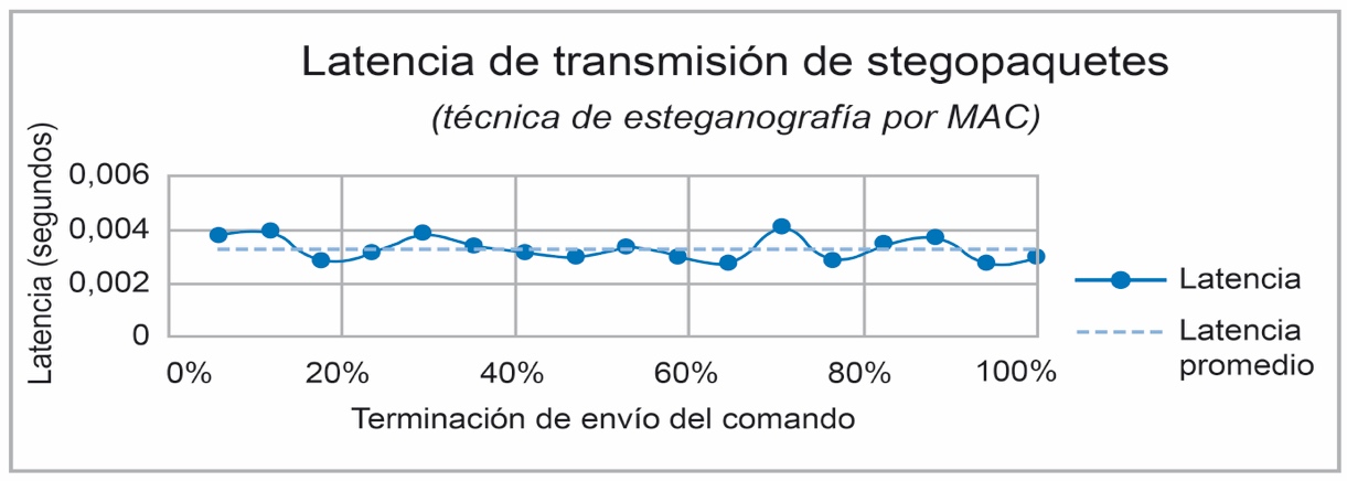 Variaci�n de la latencia de transmisi�n del stegopaquetes. Se observa la latencia que tiene en llegar del transmisor al receptor los stegopaquetes