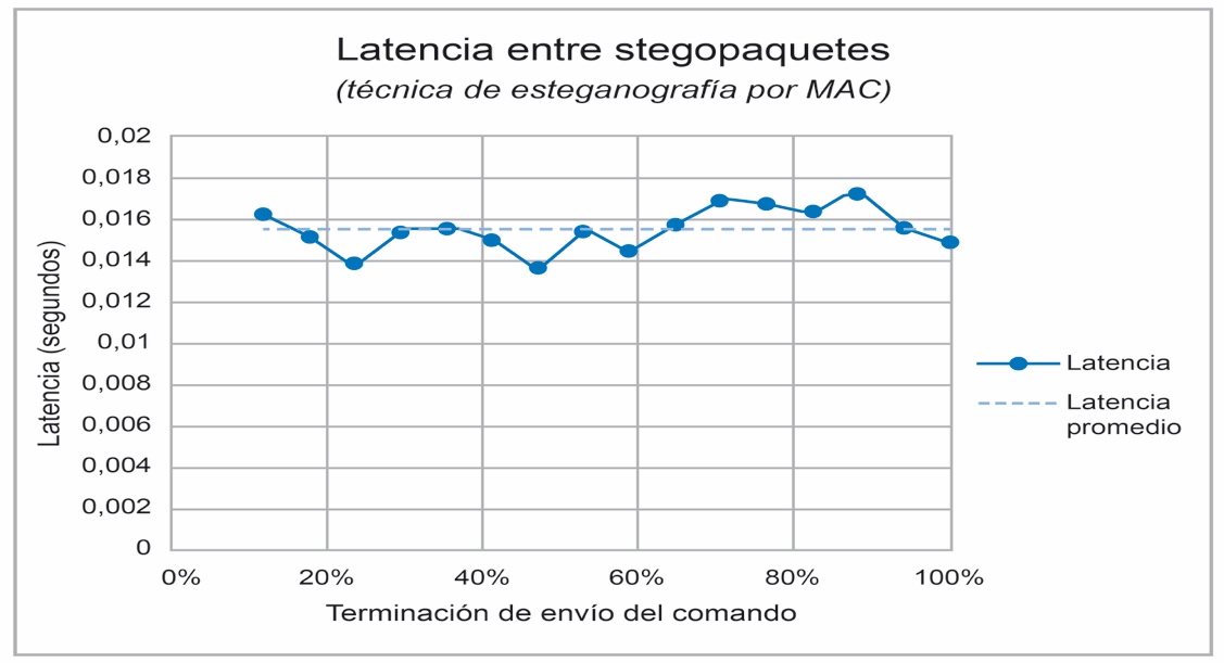 Variaci�n de la latencia entre stegopaquetes en el env�o de comando. Se analiza la latencia que tiene el transmisor en enviar un stegopaquetes
