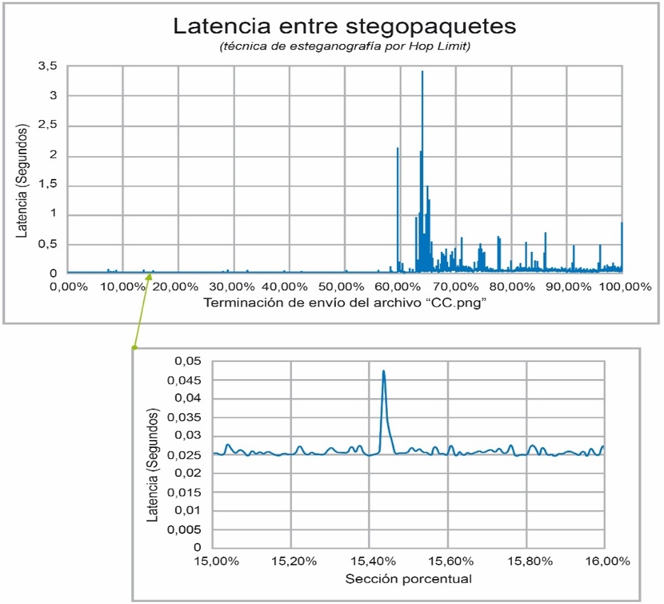 Comportamiento del retraso de los stegopaquetes del archivo a exfiltrar en la transmisi�n de paquetes