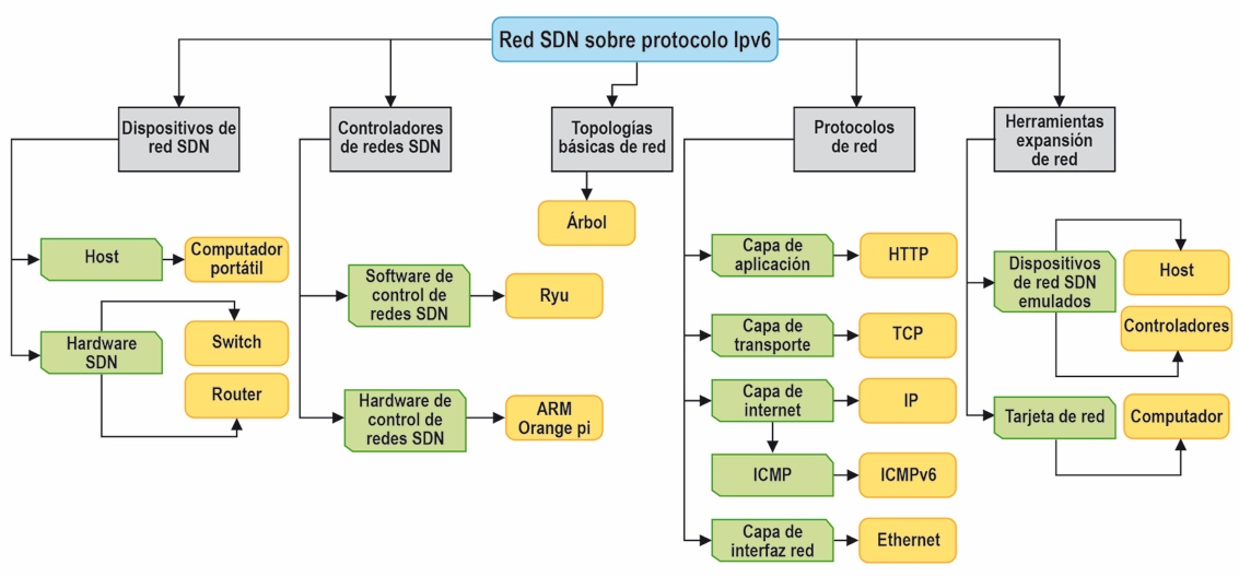 Diagrama Top-Down, dise�o m�dulo del laboratorio de redes SDN