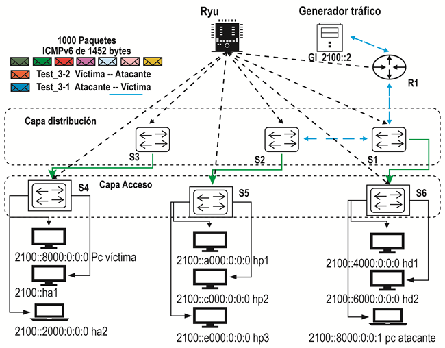 Rey SDN de pruebas implementada