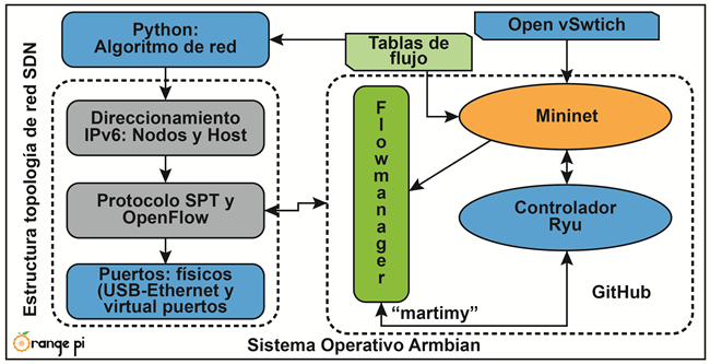  Integraci�n de sistema SDN laboratorio LBRED 