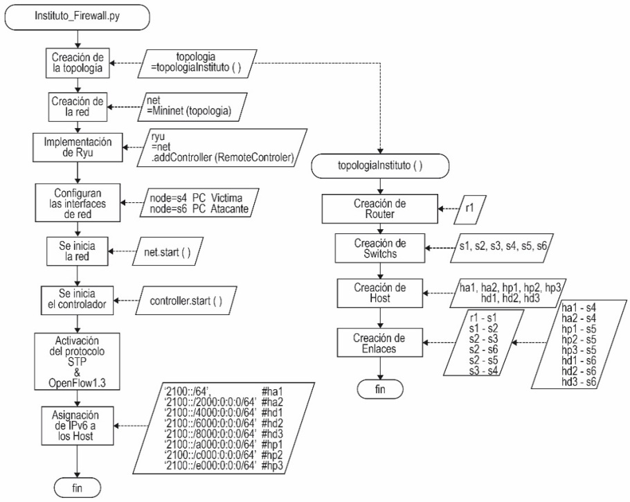 Diagrama de flujo del algoritmo Instituto_Firewall.py 