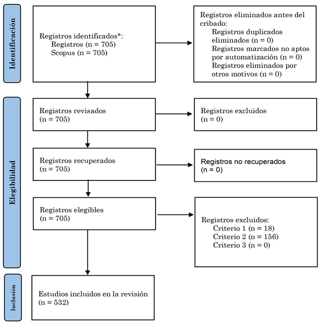 Diagrama de flujo PRISMA