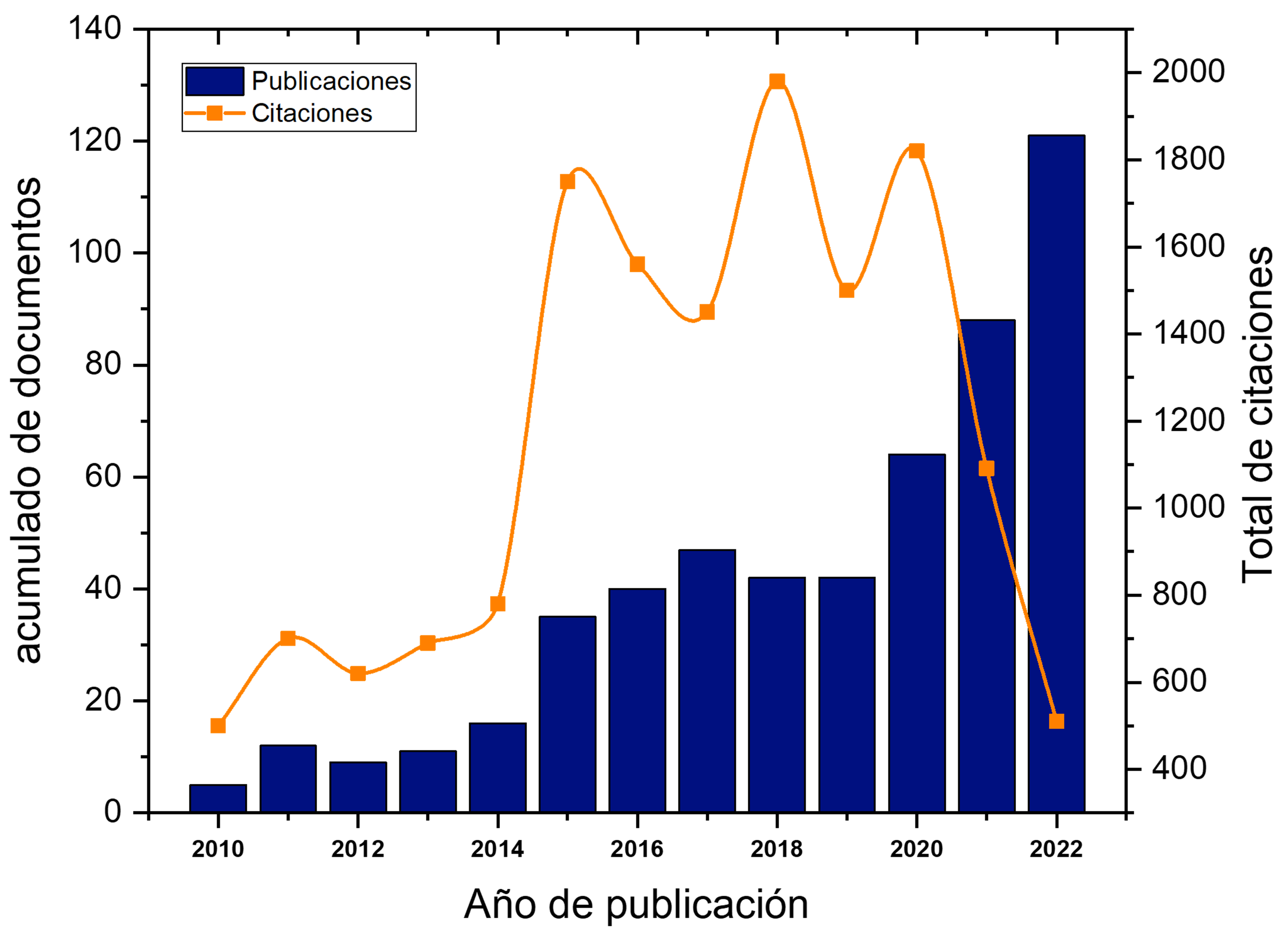 Acumulaci�n de publicaciones y n�mero de citas entre 2010 - 2022