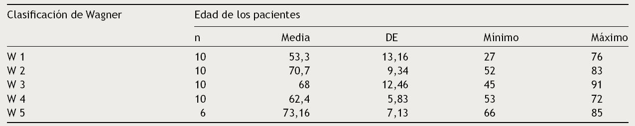 Edad de la poblaci&oacute;n incluida, de acuerdo con la clasificaci&oacute;n de Wagner para pie diab&eacute;tico