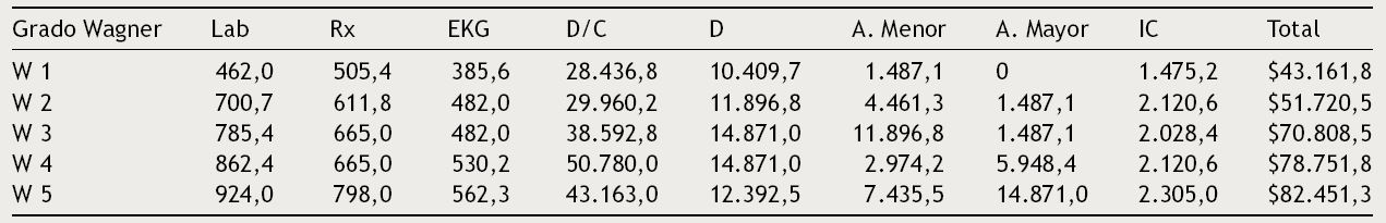Costes promedio en II nivel de atenci&oacute;n m&eacute;dica en el Instituto Mexicano del Seguro Social (de acuerdo con la clasificaci&oacute;n de Wagner para pie diab&eacute;tico)