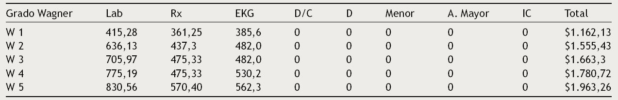 Costes promedio en I nivel de atenci&oacute;n m&eacute;dica en el Instituto Mexicano del Seguro Social (de acuerdo con la clasificaci&oacute;n de Wagner para pie diab&eacute;tico)
