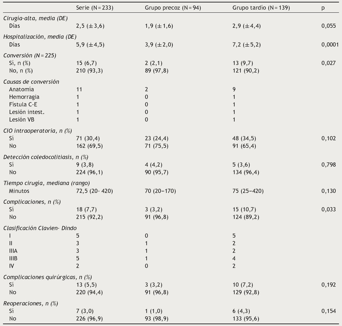 Resultados de la cirug&iacute;a de la colecistitis aguda y diferencias en los grupos precoz y tard&iacute;o. An&aacute;lisis univariado