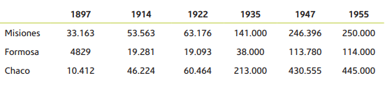 Poblaci&oacute;n en
los Territorios Nacionales, 1897-1955