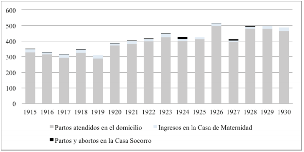 Distribuci&oacute;n de los partos en la ciudad
de Cuenca (1915-1930)

 