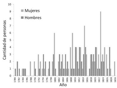 Compra de la libertad en Antioquia por a&ntilde;os y sexo, 1780-1830