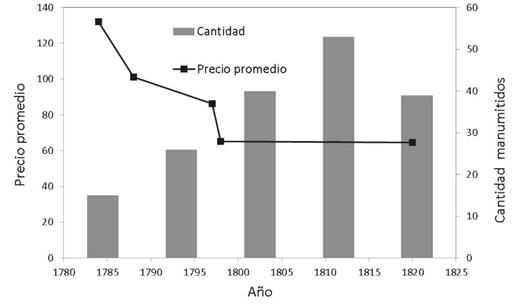 Precio promedio contra cantidad de compras de manumisi&oacute;n, 1780-1830