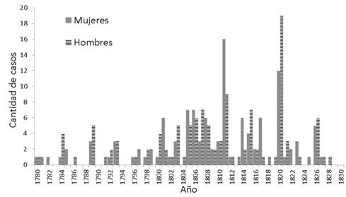 Liberaciones graciosas en la Provincia de Antioquia, por a&ntilde;o y sexos, 1780-1830
