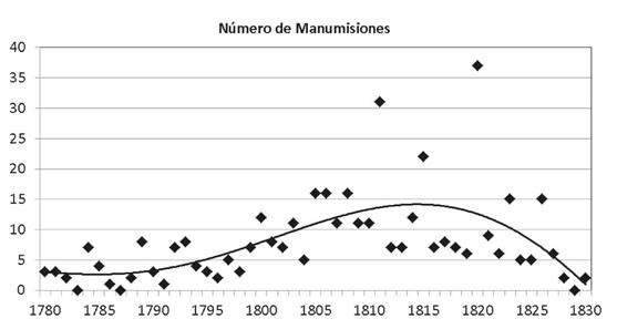 N&uacute;mero de manumisiones en la Provincia de Antioquia, 1780-1830