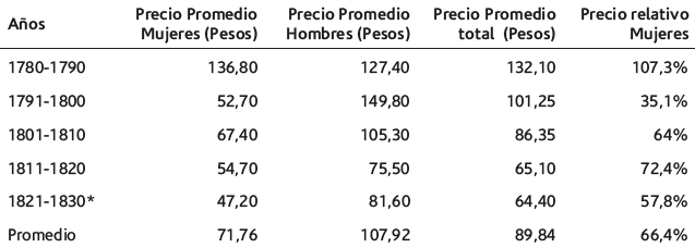 Precio promedio de la manumisi&oacute;n de esclavos en Antioquia, 1780-1830, discriminado por d&eacute;cadas y sexo