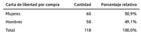 Manumisiones otorgadas por compra en la Provincia de Antioquia. 1780-1830