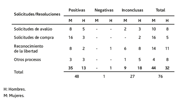 Procesos legales adelantados por esclavos reclamando su libertad