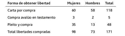 Compras de libertad en Antioquia entre 1780 y 1830