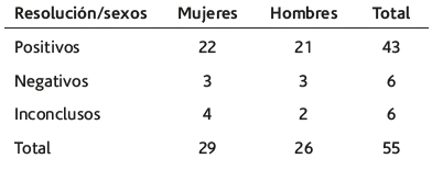 Resoluci&oacute;n de pleitos por libertad graciosa por sexo en la Provincia de Antioquia, 1780-1830