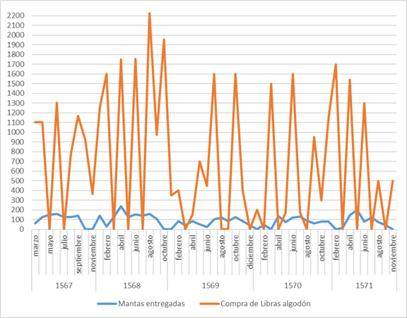 Compra anual de libras de algod&oacute;n y entrega de mantas de Chita, 1567-1570