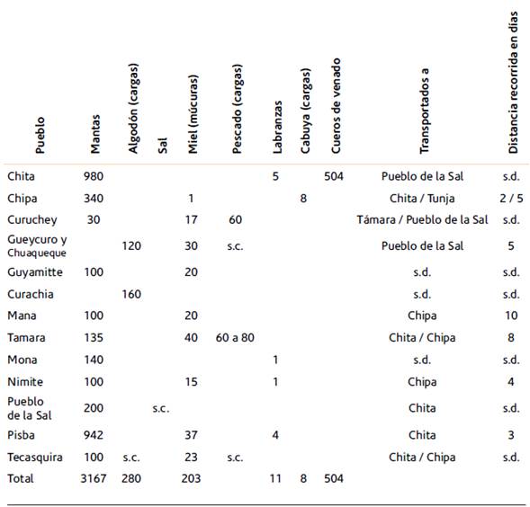 Tributos en especie de las encomiendas de Gonzalo Jim&eacute;nez de Quesada en 1572