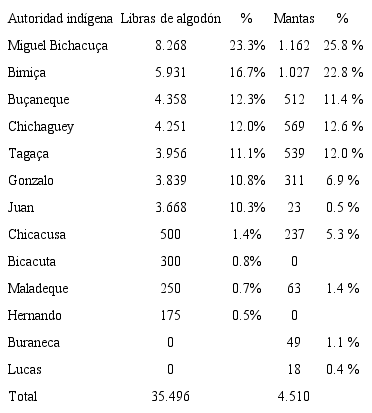 Compra de algod&oacute;n y entrega de mantas de Chita, 1567-1570