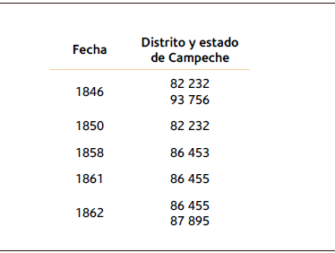 Población del distrito de Campeche, 1846-1862