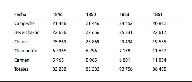 Población de los partidos del distrito de Campeche, 1846-1862
