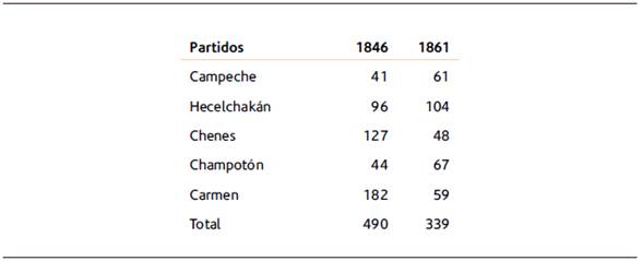 Unidades productivas en el distrito de Campeche, 1846-1862